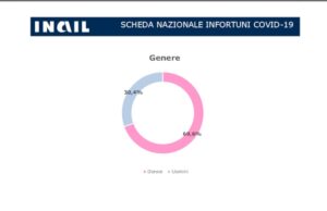 Contagi covid sul lavoro: le donne e le persone senza cittadinanza si ammalano di più Contagi