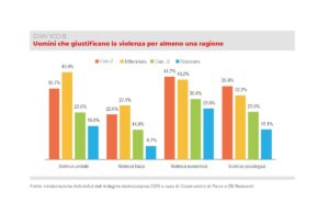 Violenza di genere e cultura patriarcale, i dati mostrano il bisogno di prevenzione primaria Violenza di genere