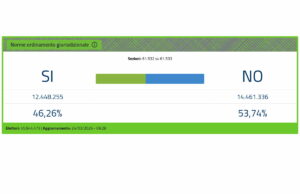 Referendum, gli italiani non sono né stronzi né soviet Referendum